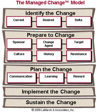The Managed Change Model